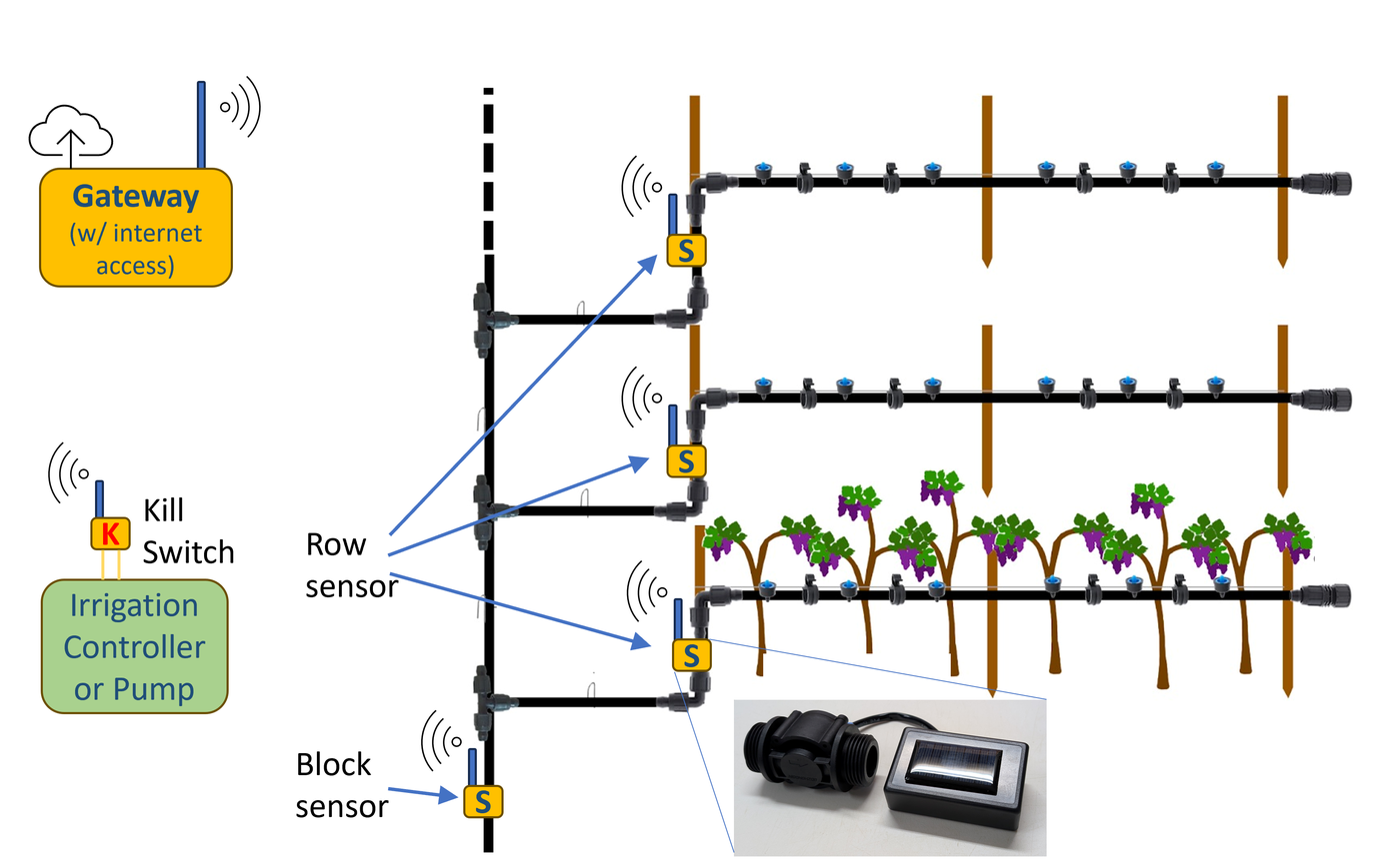 Diagram showing irrigation sensors communicating wirelessly with a gateway and optional shutdown connection