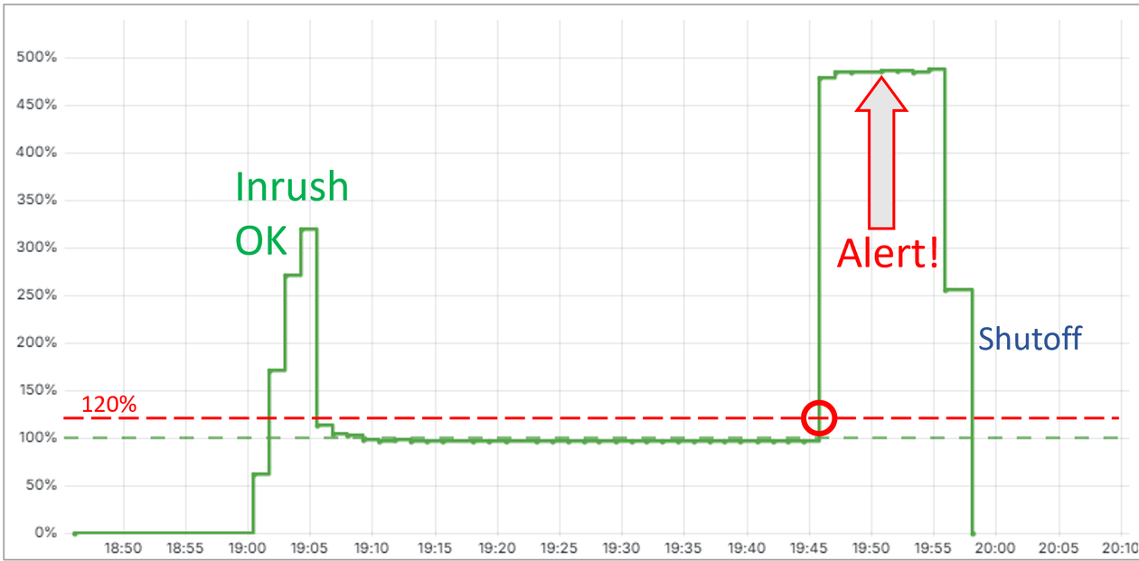 Flow chart showing normal startup followed by a spike to nearly 480 percent of target flow