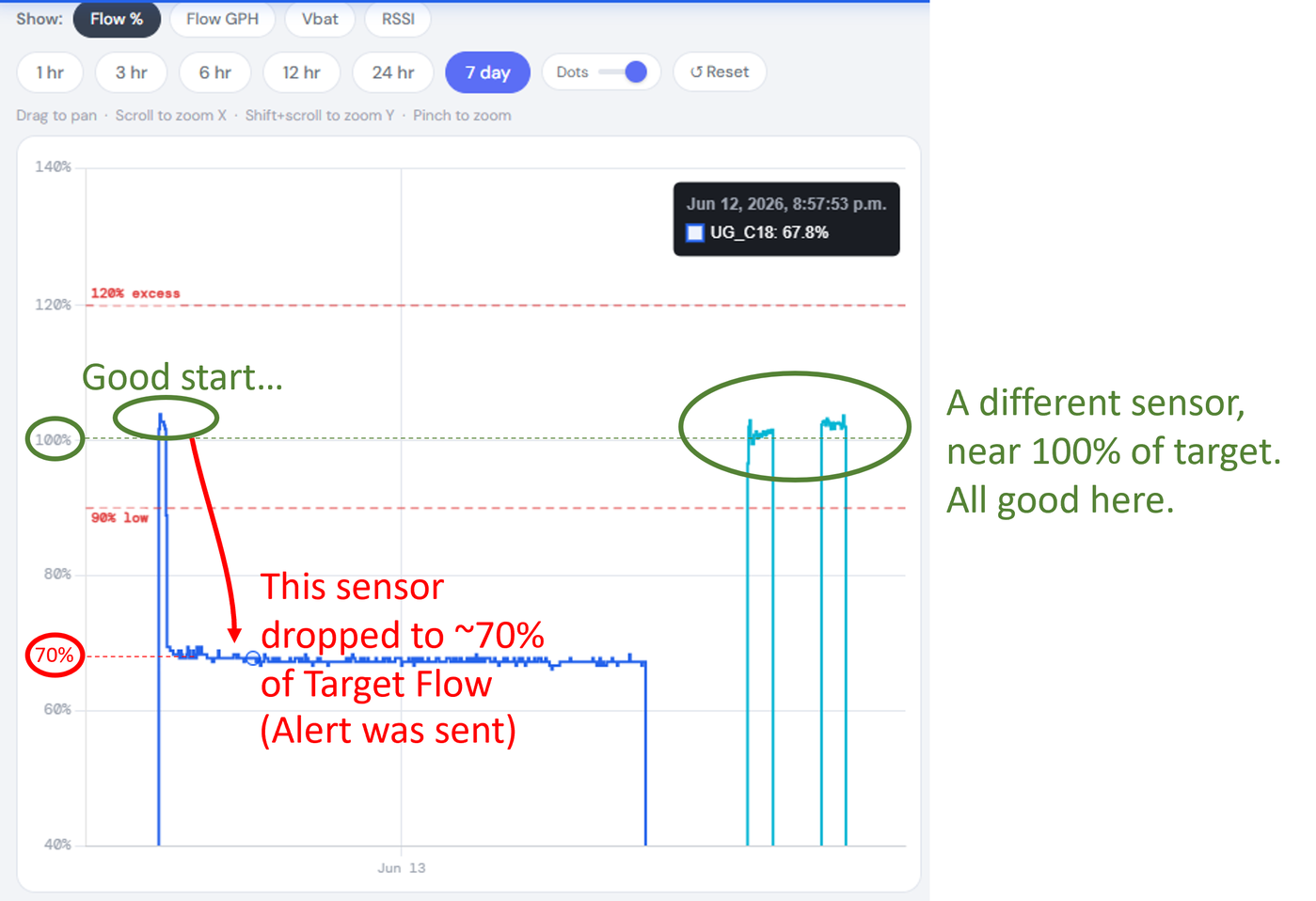 Flow chart showing a sensor dropping to about 70 percent of target flow while a neighboring sensor remains near 100 percent